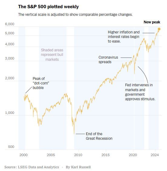 NyTimes_sp500_logaritminen_2024_09