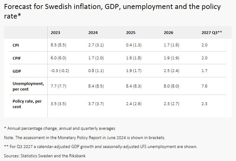 Riksbanken_rate_inflation__2024_09
