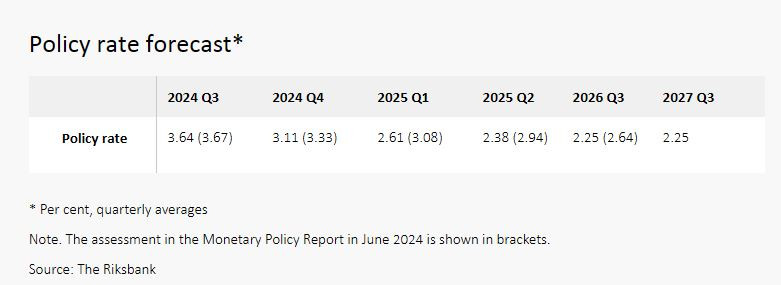 Riksbanken_rate_forecast_2027