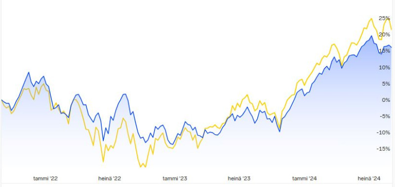 Salkku_vs_SP500_3v