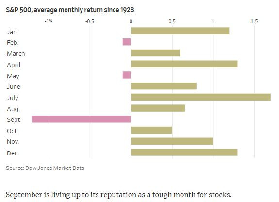 WSJ_september_since_1928