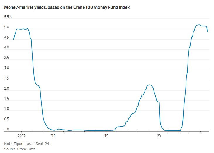 WSJ_money_market_yields