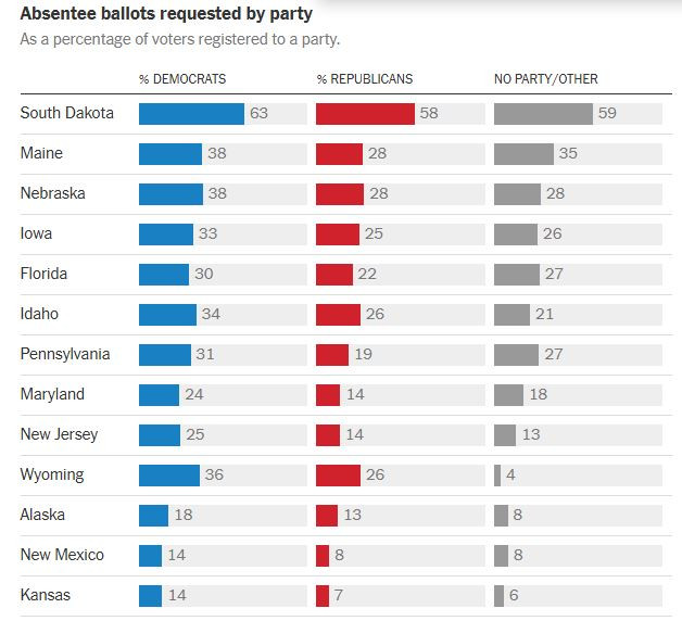 NyTimes_absentee_ballots_party