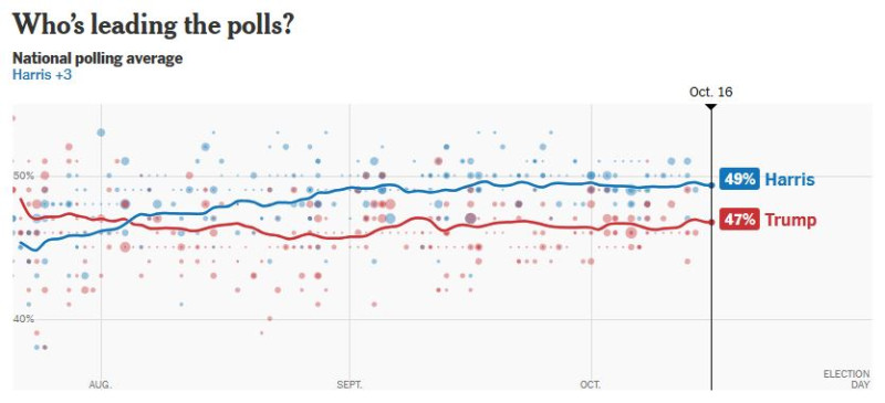 Harris_vs_Trump_polls_2024_10_16_nytimes