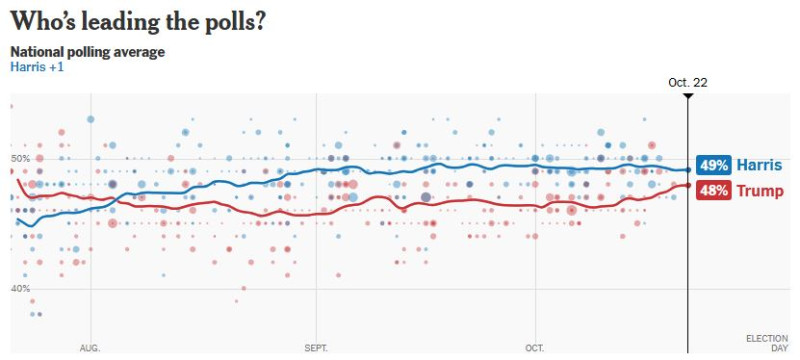 Harris_vs_Trump_polls_2024_10_22
