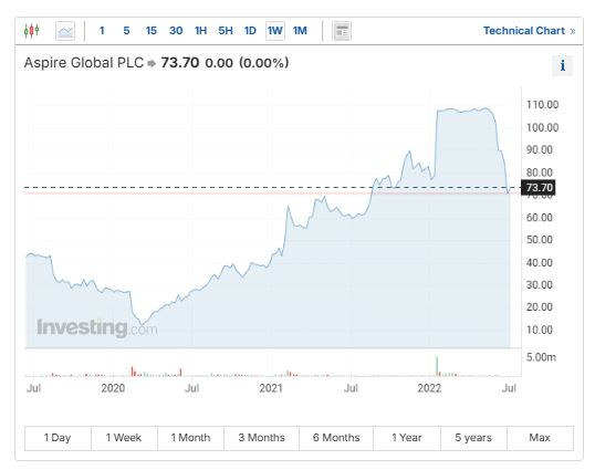 Aspire_Global_stock_5years