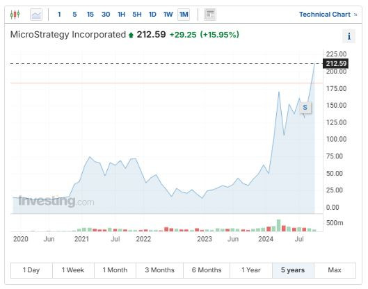 MicroStrategy_stock_5years