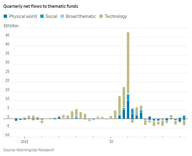 WSJ_money_flows_to_thematic_funds
