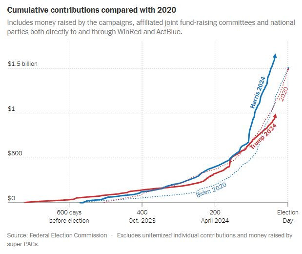 NyTimes_election_money_cumulative