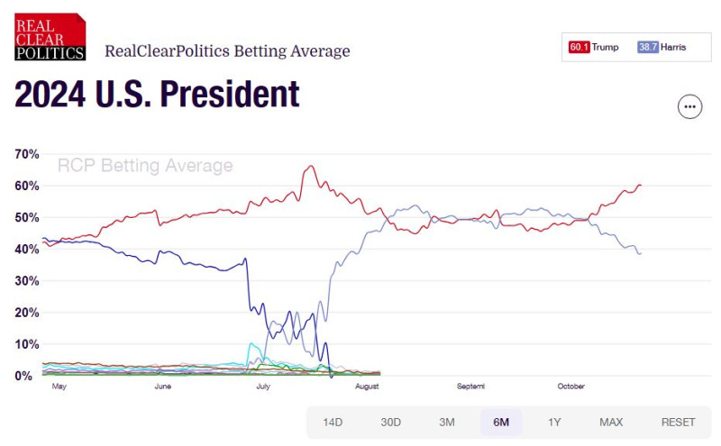 RCP_election_betting_averages