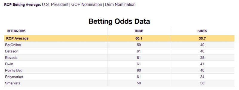 RCP_betting_odds_election