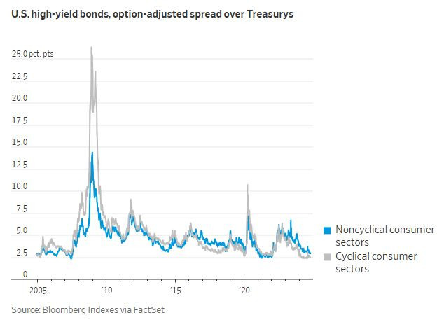 US_high_yield_bonds_wsj