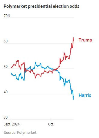 WSJ_polymarket_bets_2024_10_18