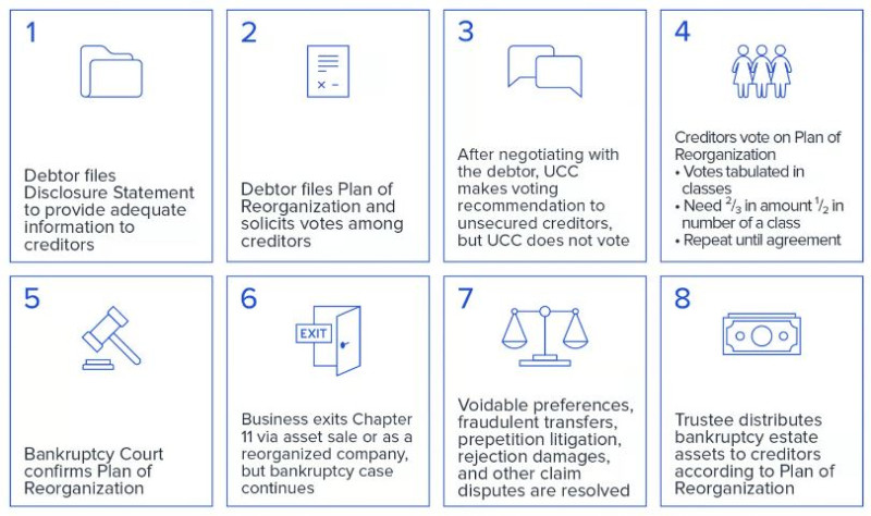 Reorganization_steps