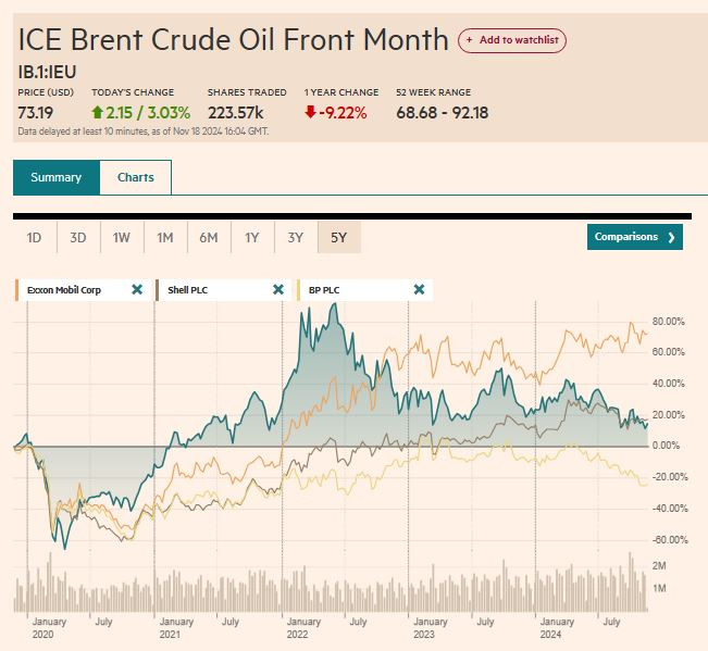 Brent_crude_vs_XOM_Shell_BP_5years