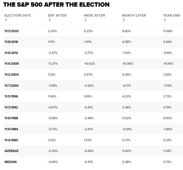 CNBC_sp500_drawdown_election