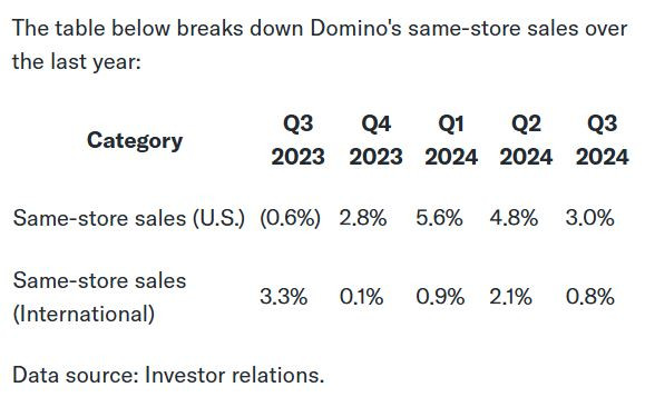Domino_same_store_sales