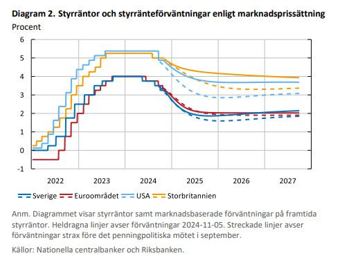 Korkotasot_riksbanken_2024_11_07