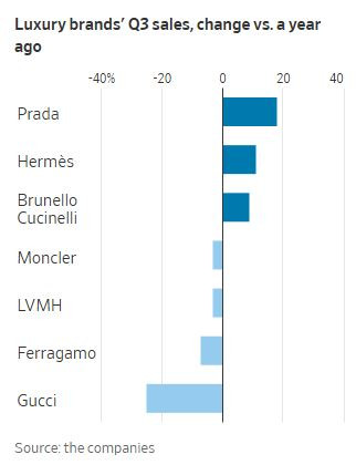 WSJ_luxus_sales_24Q3