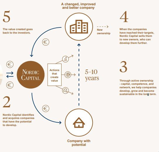 Nordic_capital_investment_strategy