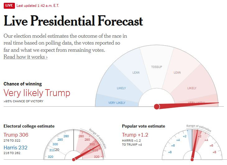 NyTImes_Election_2024_Needle_2024_11_6