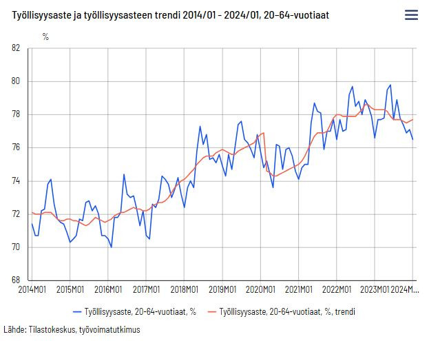 Tilastokeskus_työlliset_2024_käyrä