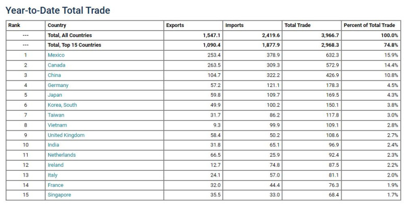 USA_top_15_export_import_2024