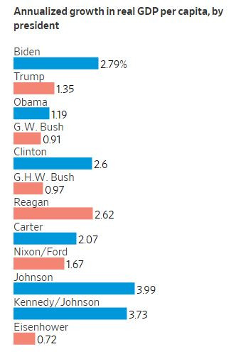 WSJ_annual_growth_by_president