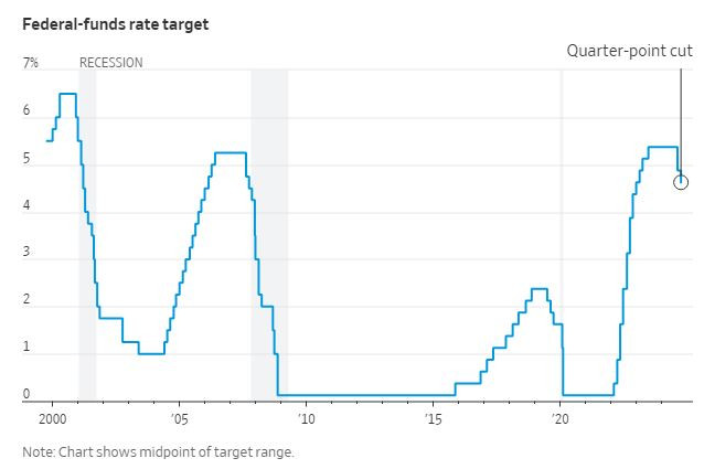 WSJ_FED_Rate_2024_11