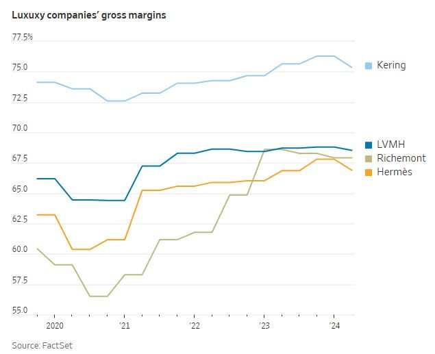 WSJ_lux_gross_margins