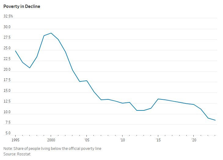WSJ_Russia_poverty_decline