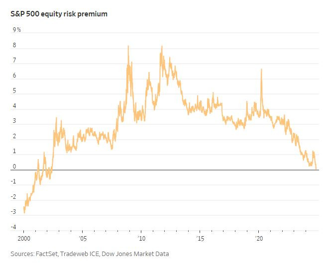 WSJ_risk_premium_vs_10_year_Trea
