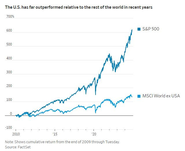 WSJ_USA_vs_rest_of_the_world