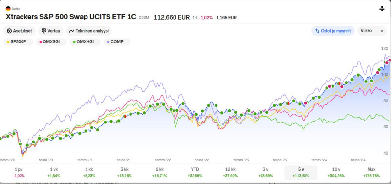 XTracker_sp500_vs_muut