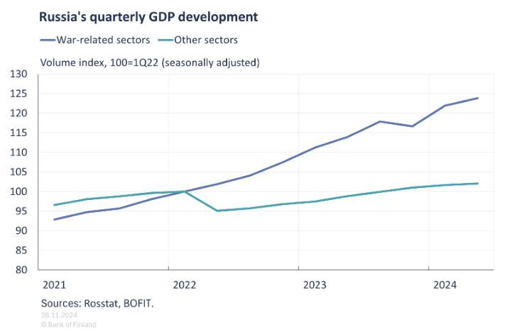 BOFIT_Russia_war_gdp