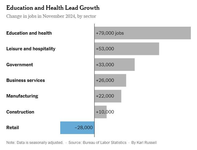 NyTimes_jobs_2024_11_sectors