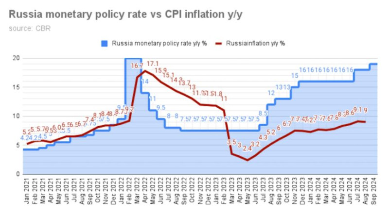 Russia_interest_rate