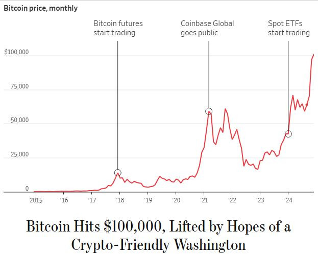 WSJ_bitcoin_hit_100k