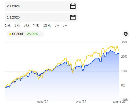 Salkku_NN_2024_12kk_vs_sp500