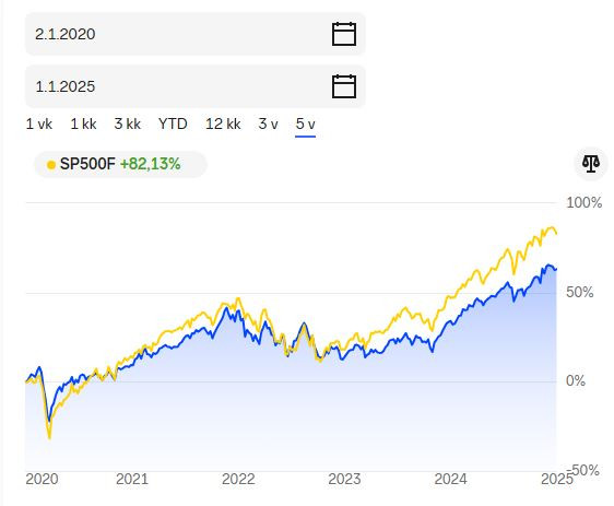 Salkku_NN_2024_5v_vs_sp500