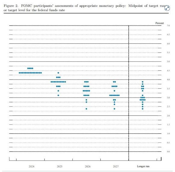 CNBC_FOMC_dot_plot_2025_01