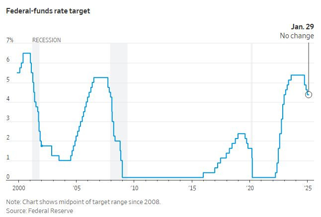 WSJ_FED_Rate_target_2025