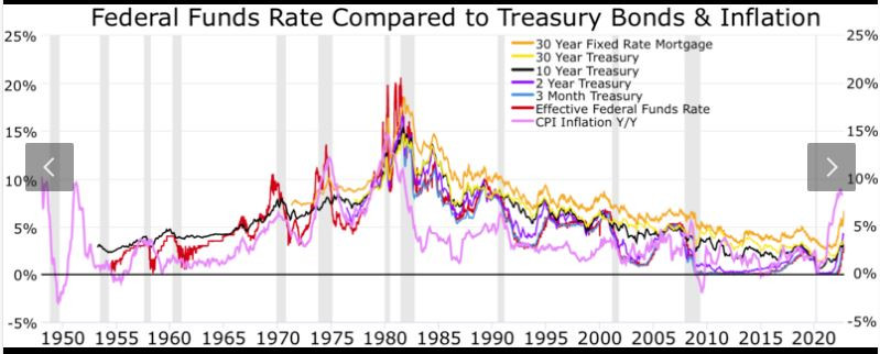 Fed_rate_vs_Treasury_bonds_1950-2024