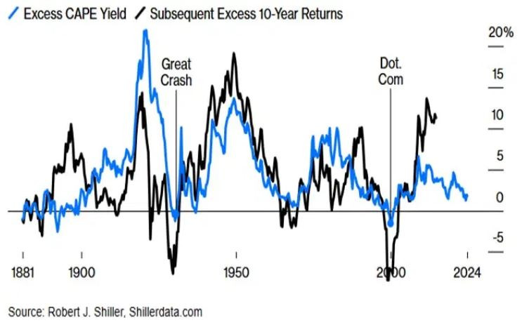 Cape_excess_vs_yield