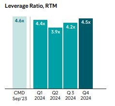 Intrum_2024_leverage_ratio