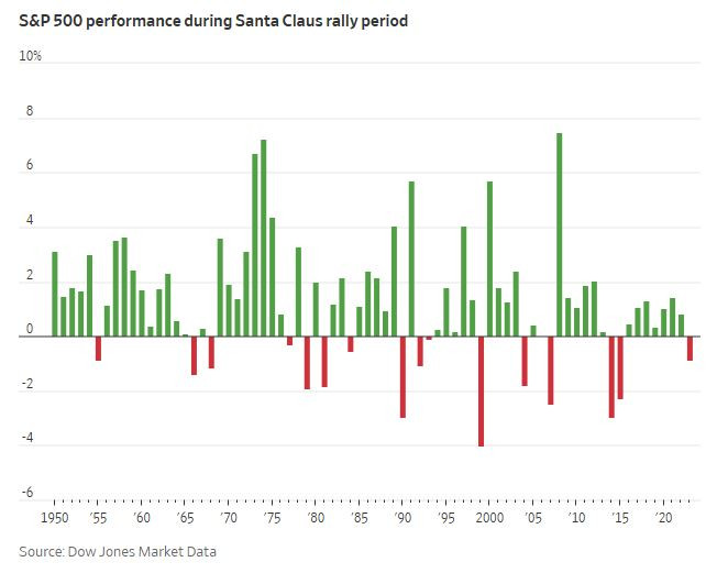 WSJ_santa_calus_rally_1950_2023