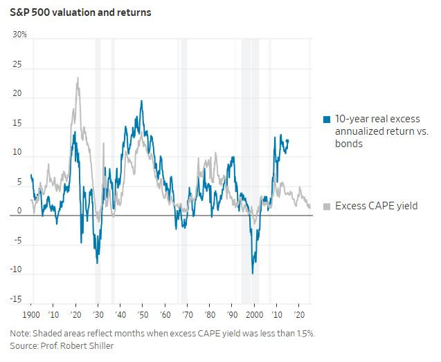 WSJ_excess_cape_100_years