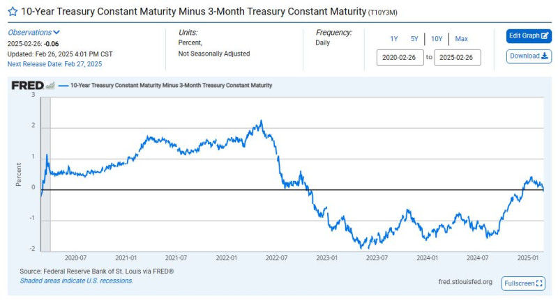 FRED_US_10_year_tre_minus_3month_tre