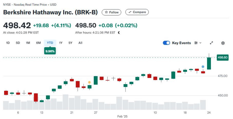 BRK-B_kurssi_ytd_2025_02_24