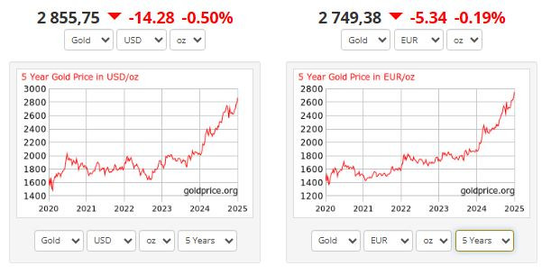 Gold_price_2025_02_07